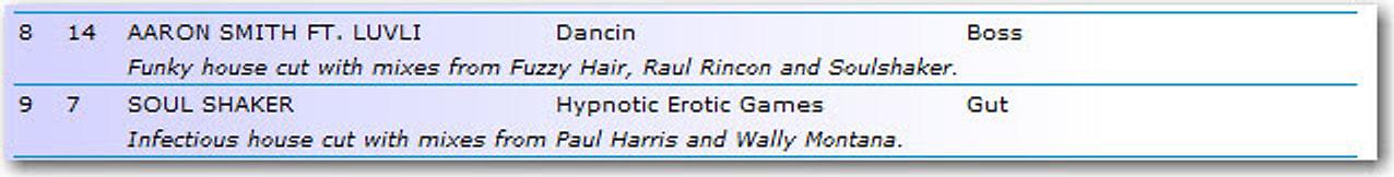 Club chart entries for Aaron Smith ft Luvli, Dancin', and Soulshaker, Hypnotic Erotic Games