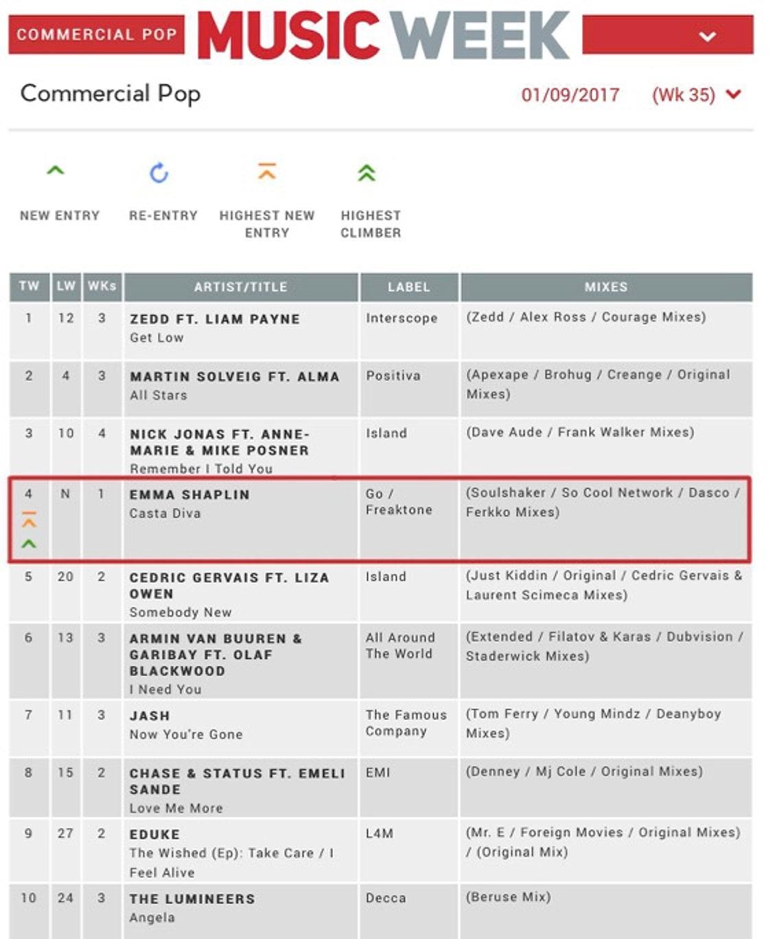 Music Week Commercial Pop chart, 1 September 2017, with Emma Shapplin at number 4 as a new entry