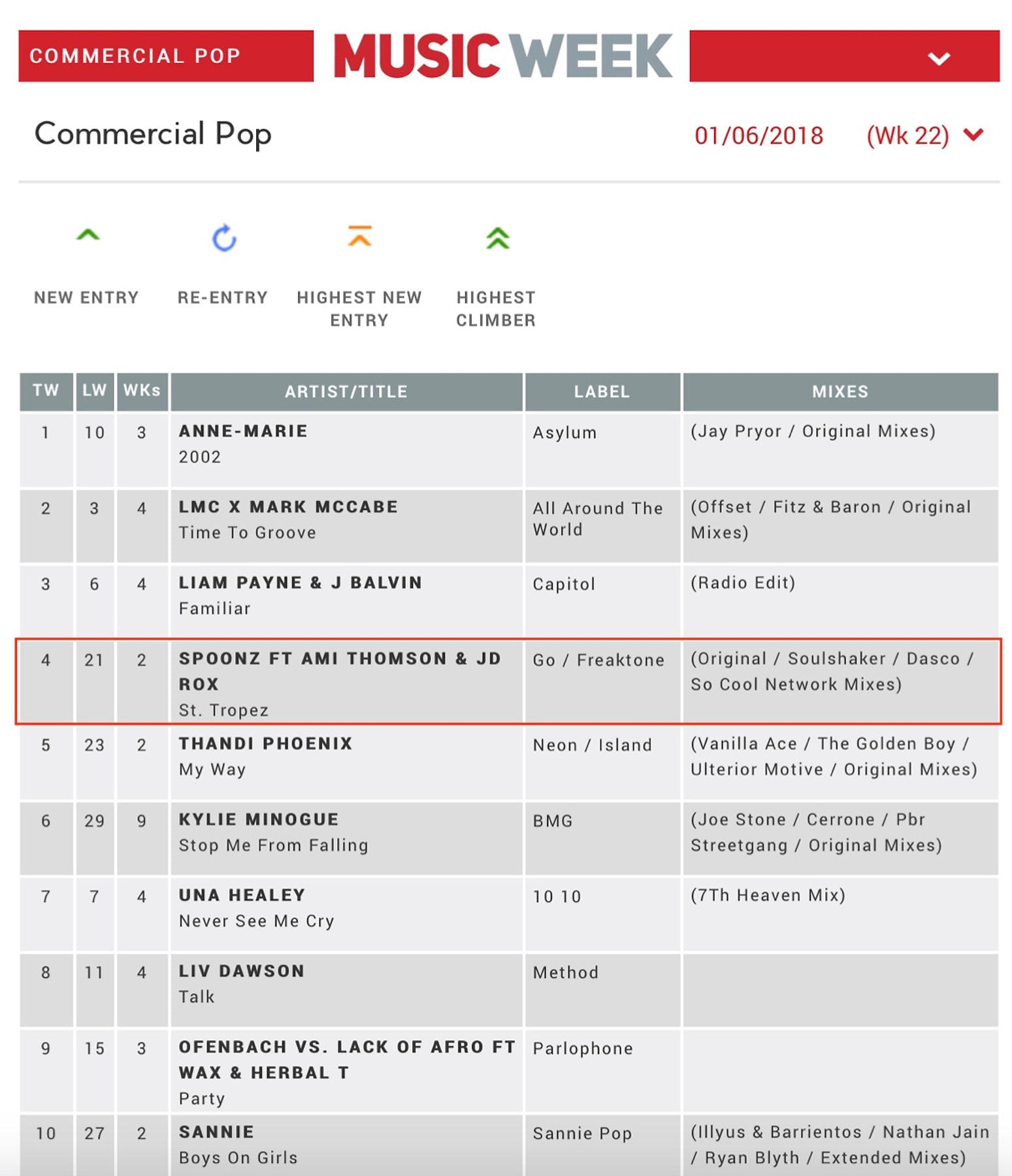 Music Week Commercial Pop chart, 1 June 2018, with Spoonz, St. Tropez, at number 4