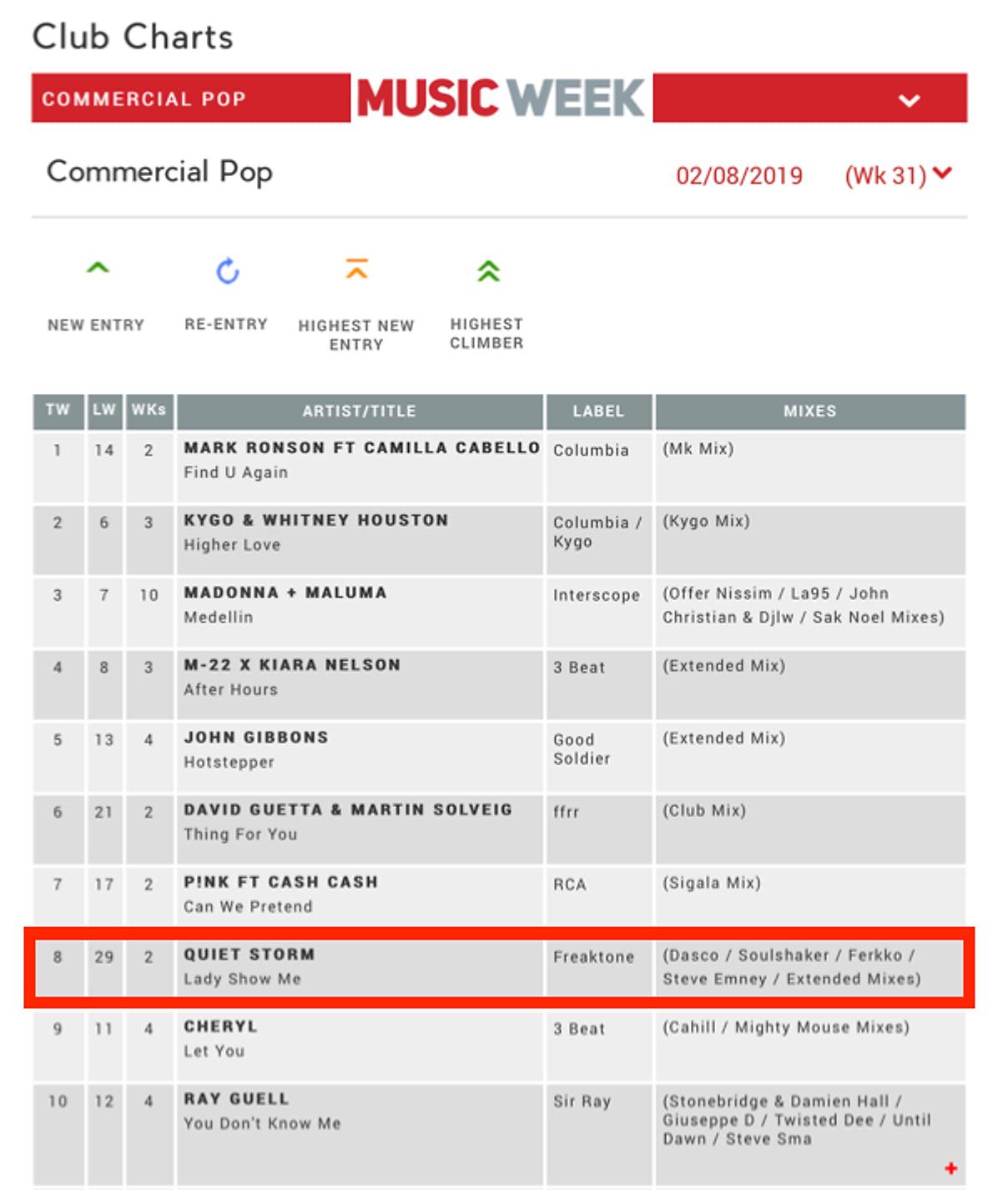Music Week Commercial Pop chart, 2 August 2019, with Quiet Storm at number 8
