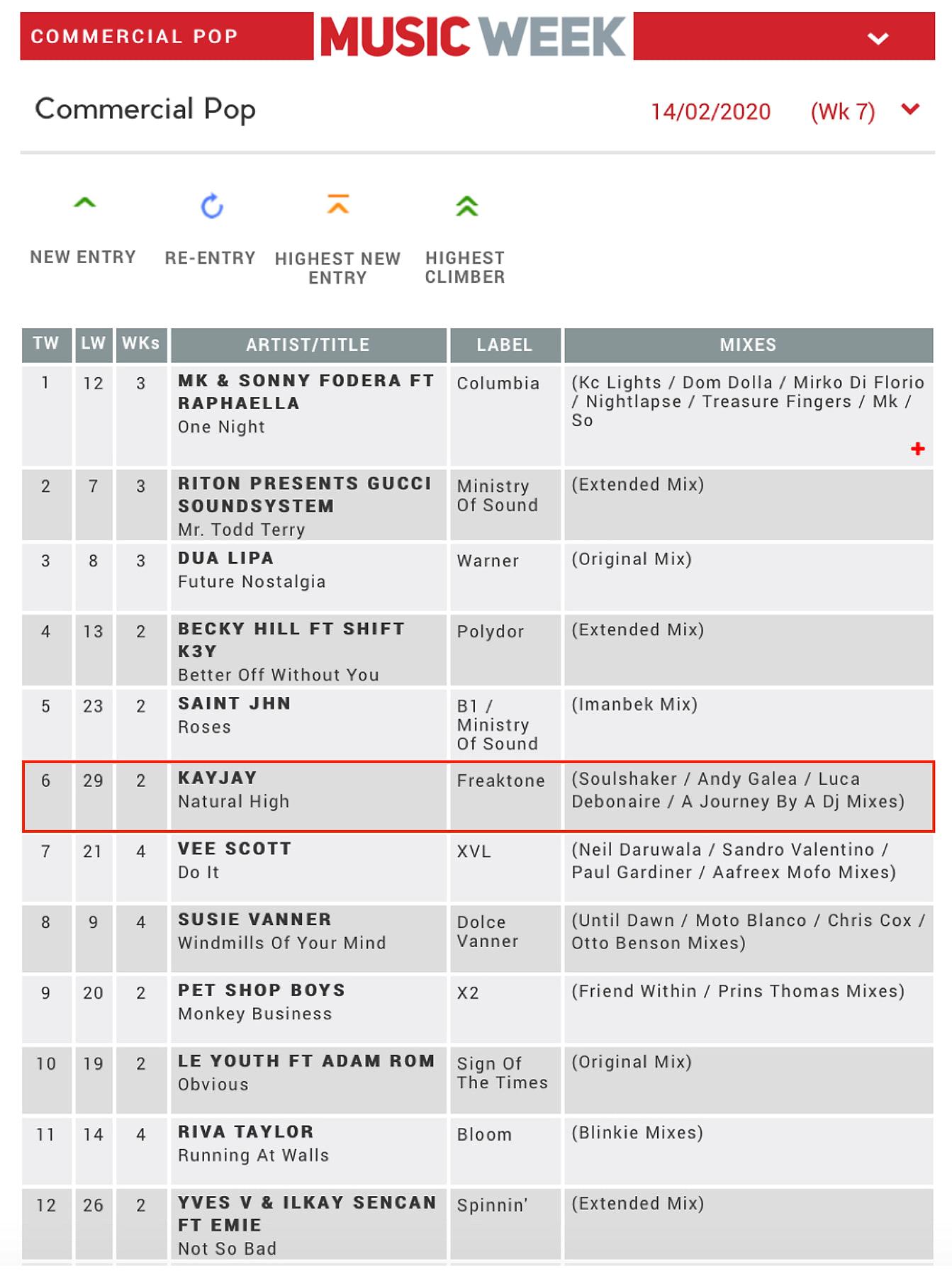 Music Week Commercial Pop chart, 14 February 2020, with KayJay at number 6